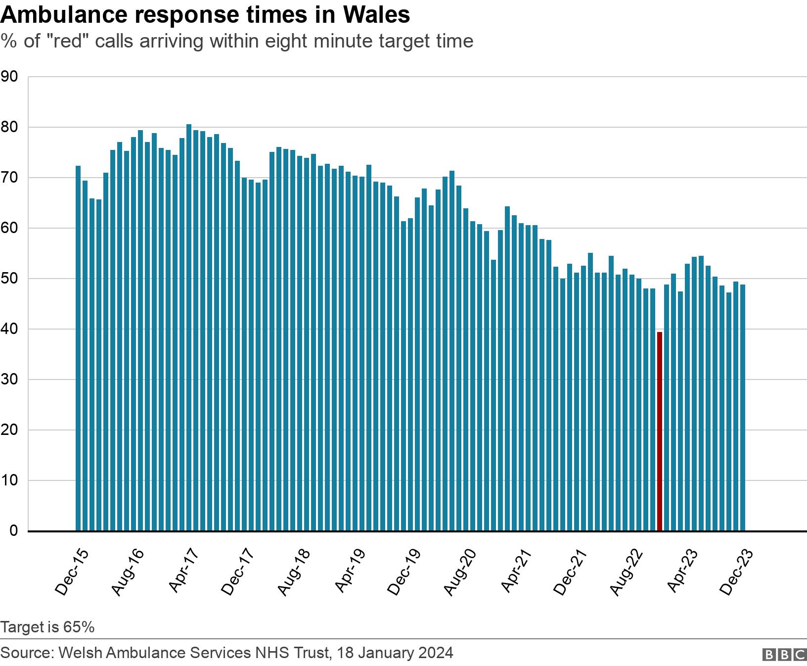 Ambulance response times in Wales. % of "red" calls arriving within eight minute target time.  Target is 65%.