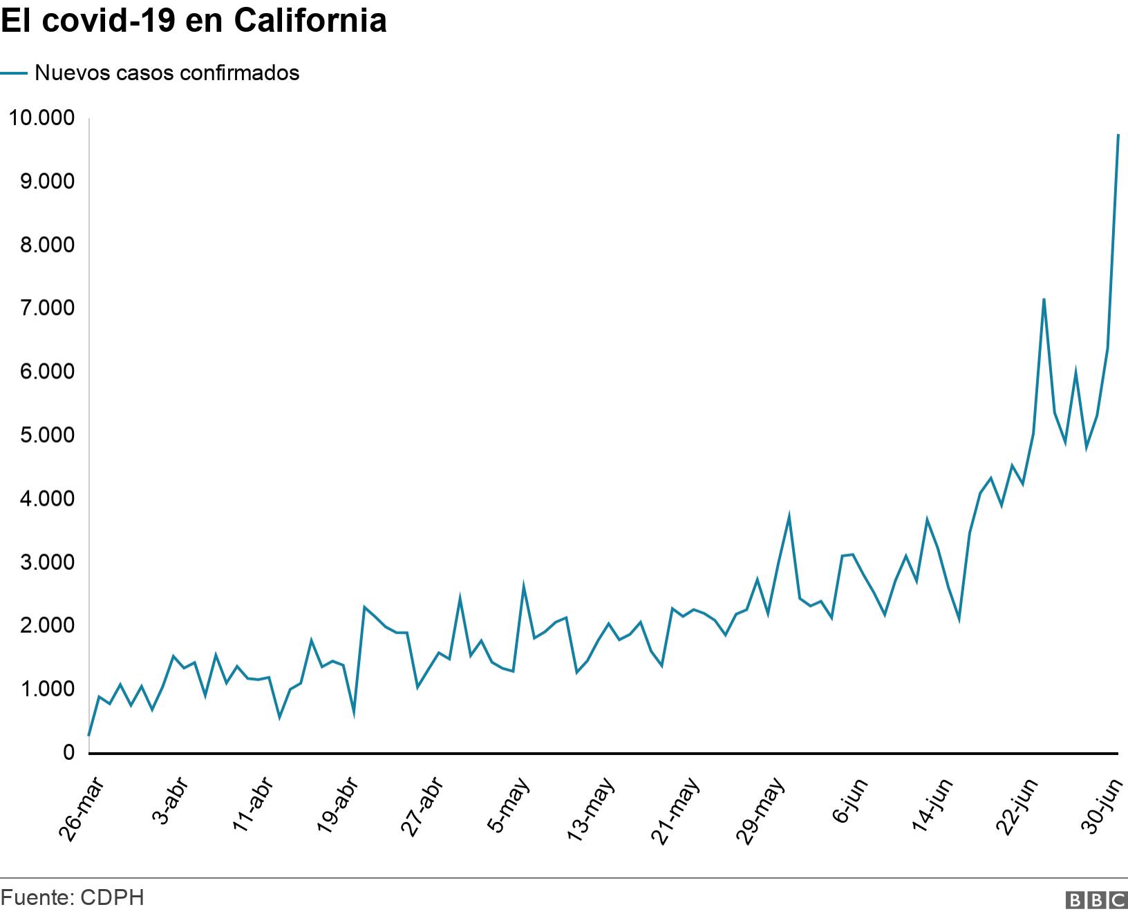 El covid-19 en California. . .