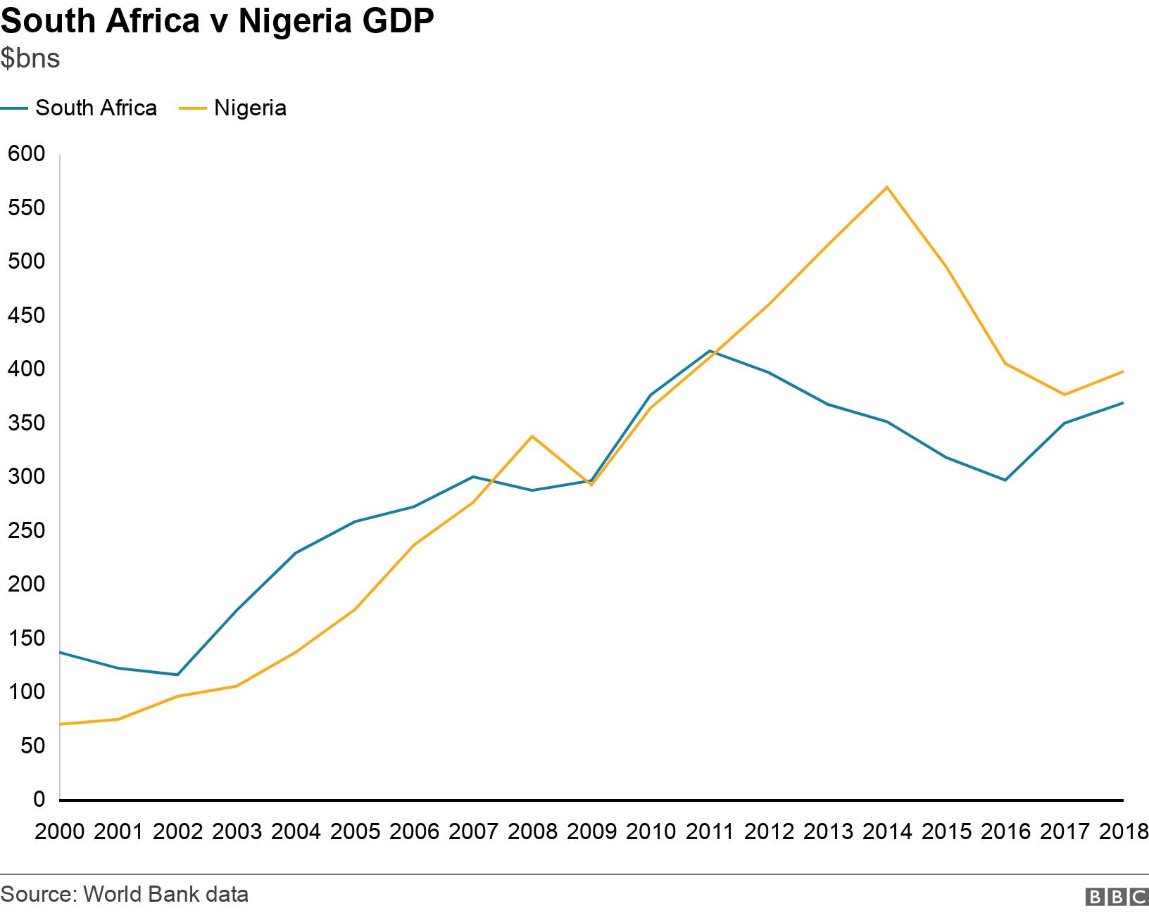 South Africa v Nigeria GDP. $bns. .