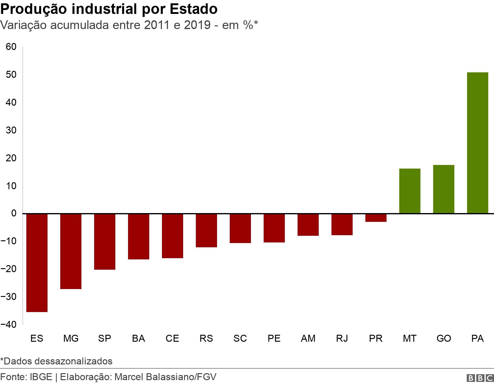Produção industrial por Estado. Variação acumulada entre 2011 e 2019 -como apostar em corrida de cavalos%*.  *Dados dessazonalizados.