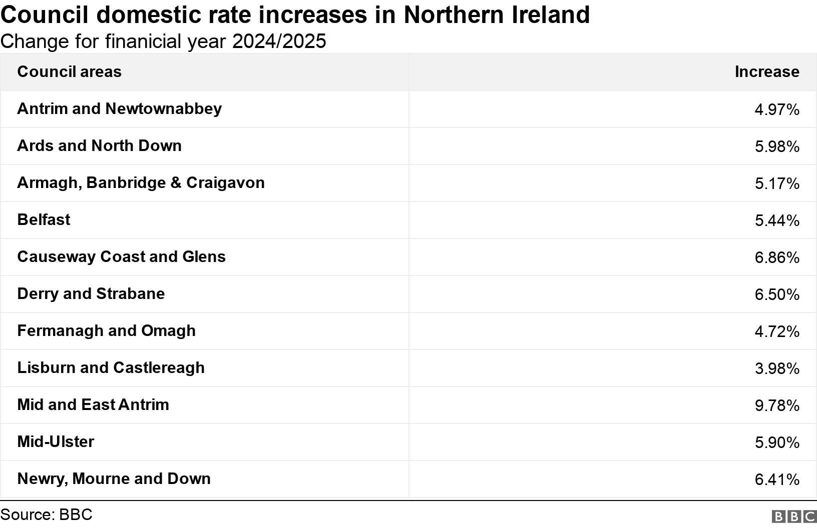 Council domestic rate increases in Northern Ireland. Change for finanicial year 2024/2025.  .