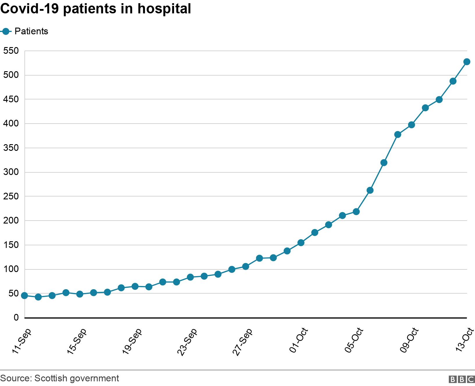 Covid-19 patients in hospital. .  .
