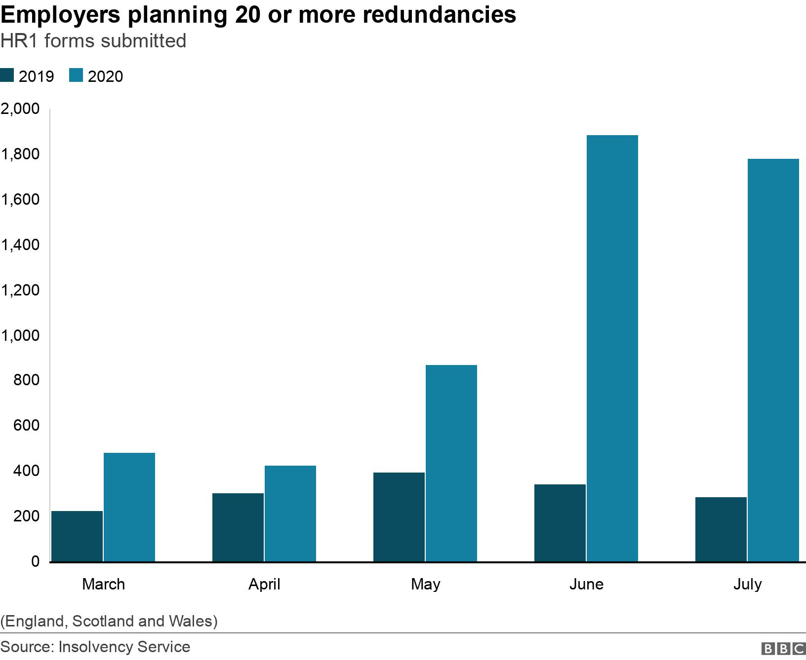 Employers planning 20 or more redundancies. HR1 forms submitted. The number of firms submitting notice of 20 or more redundancies by month from March to July 2020 with 2019 figures for comparison (England, Scotland and Wales).