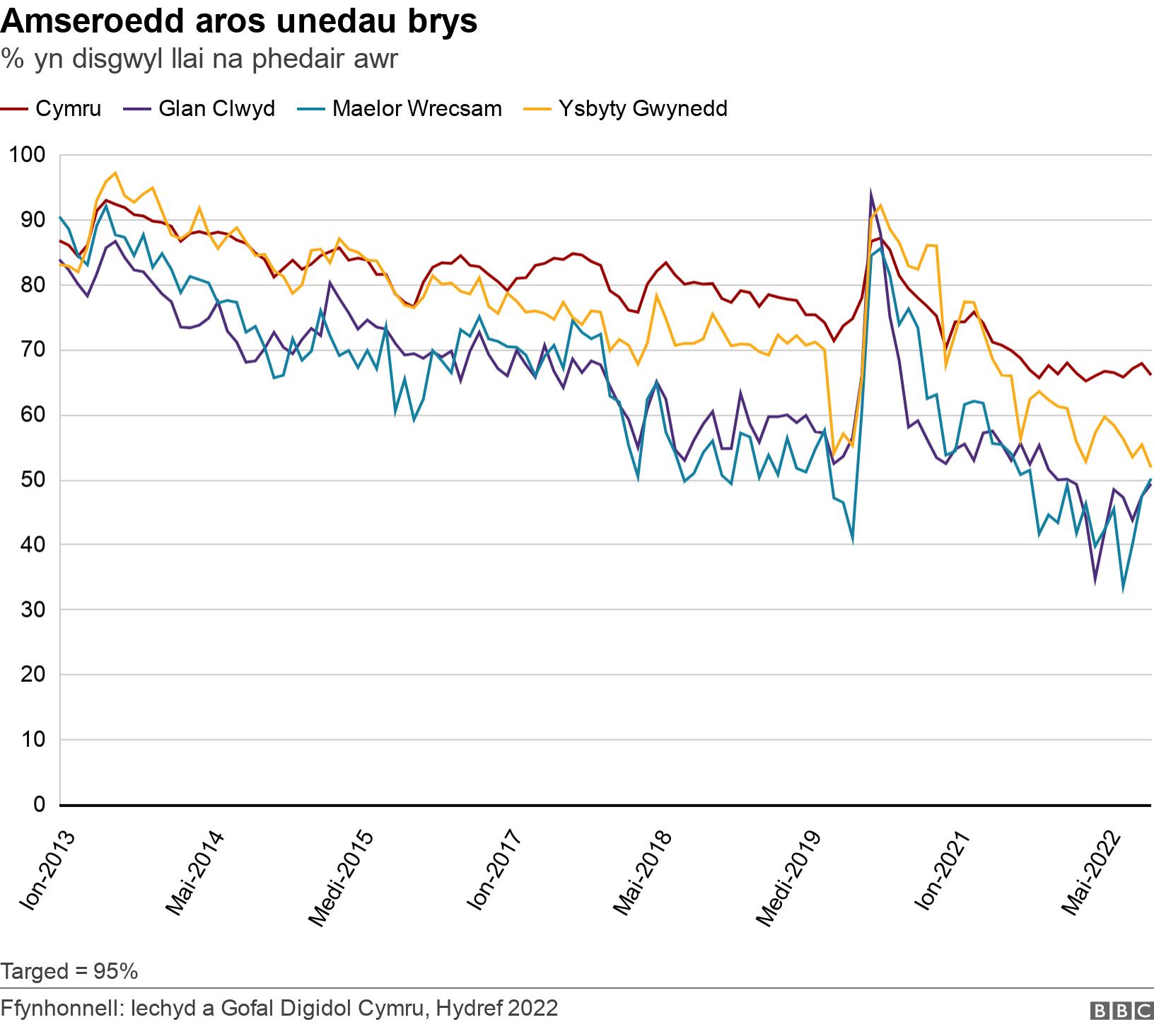 Amseroedd aros unedau brys. % yn disgwyl llai na phedair awr.  Targed = 95%.