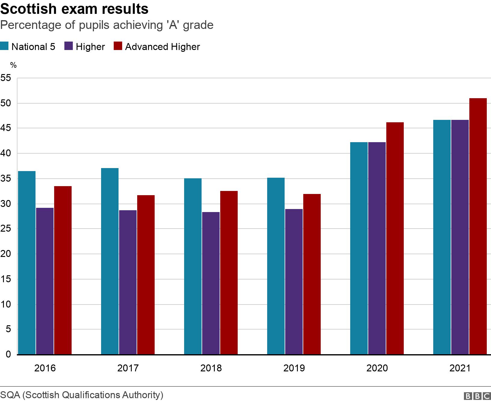 Scottish exam results. Percentage of pupils achieving 'A' grade.  .