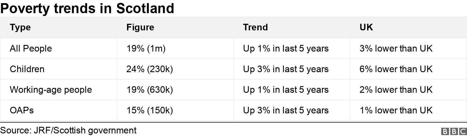 Poverty trends in Scotland. . .