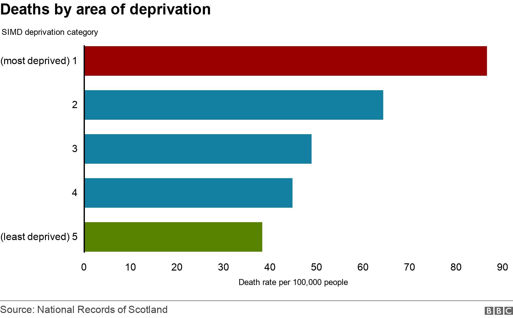 Deaths by area of deprivation . .  .