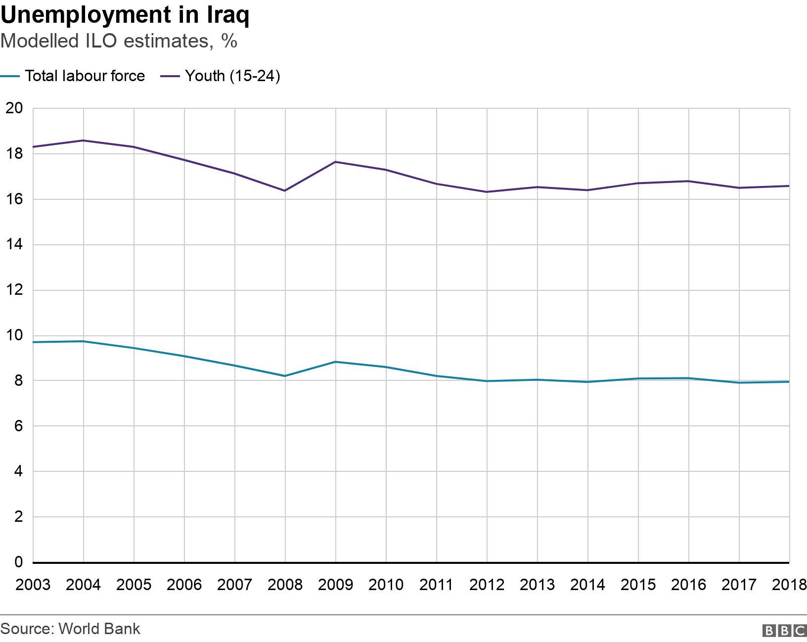 Unemployment in Iraq. Modelled ILO estimates, %.  .