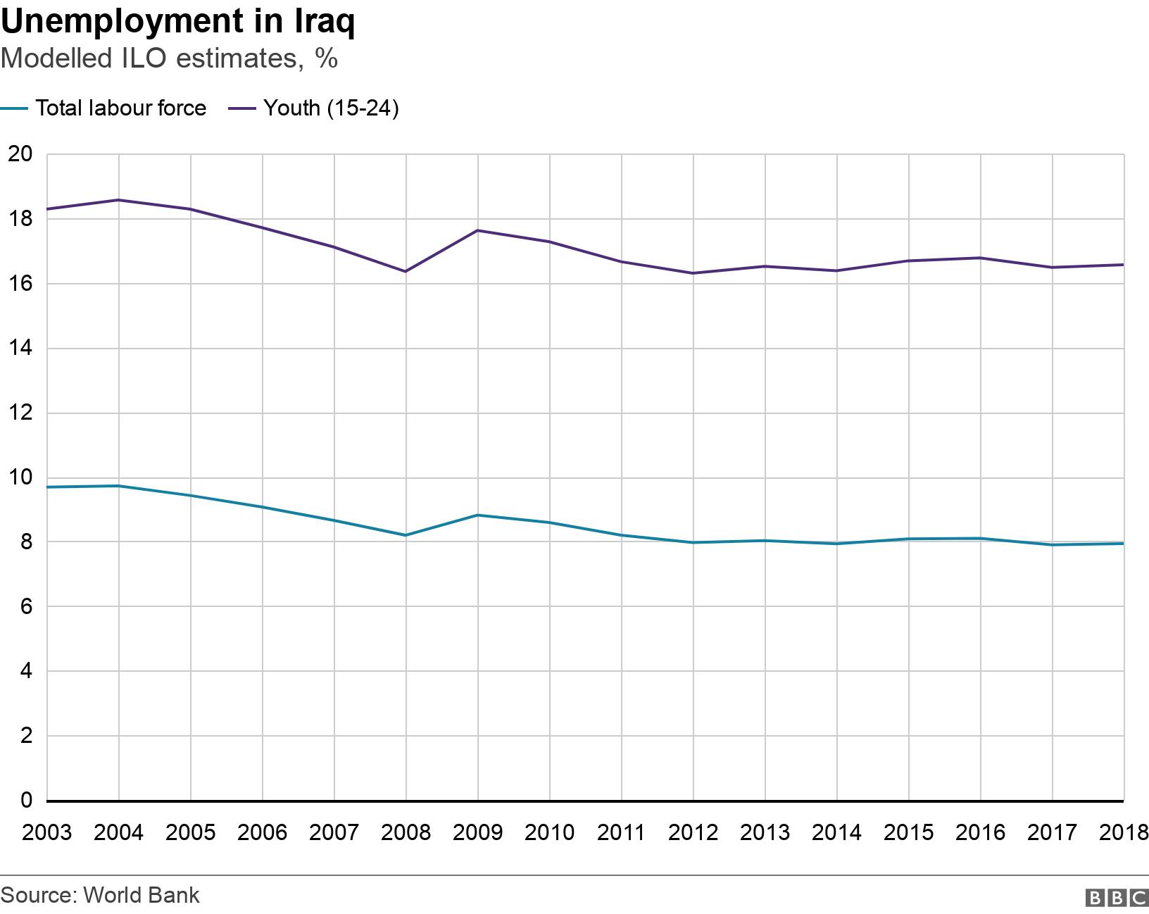 Unemployment in Iraq. Modelled ILO estimates, %. .