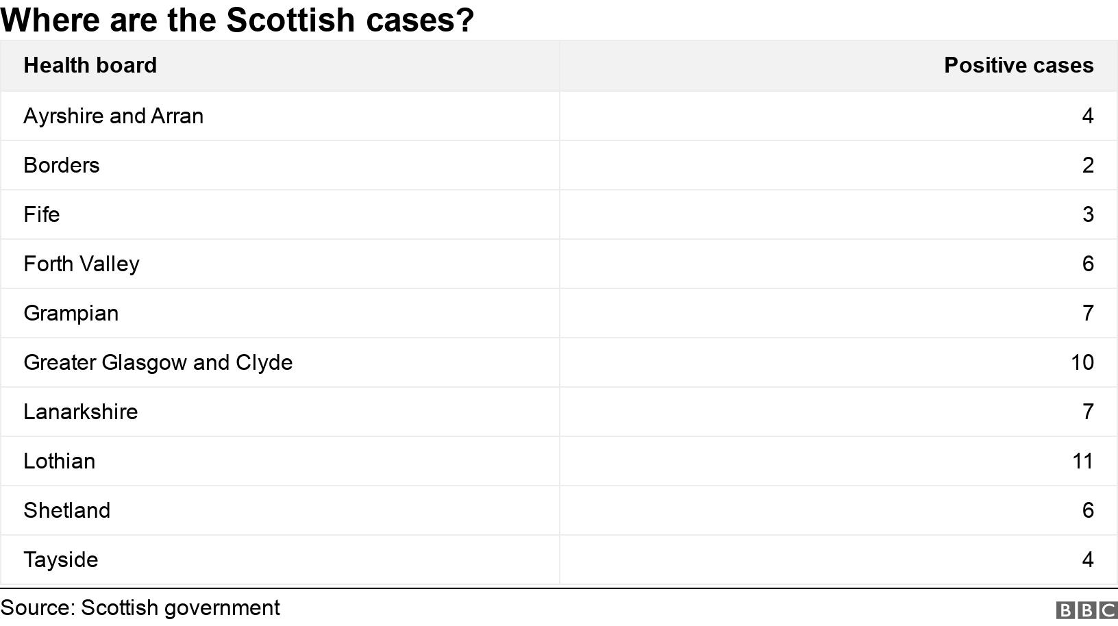 Where are the Scottish cases?. .  .