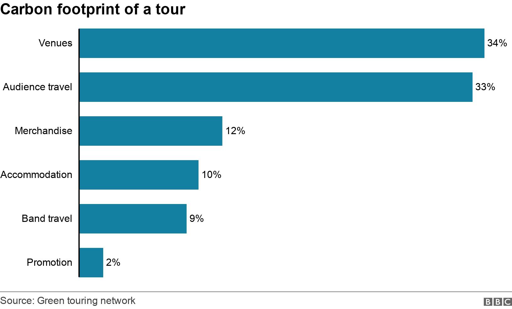 Carbon footprint of a tour. .  .