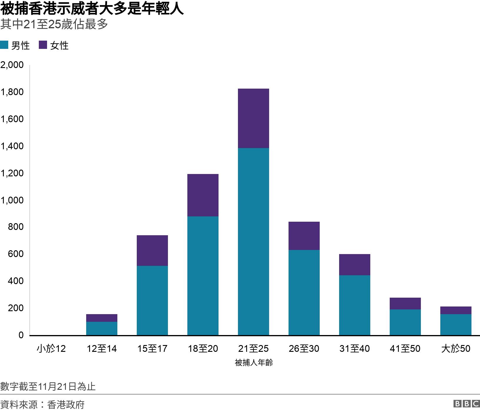 被捕香港示威者大多是年輕人. 其中21至25歲佔最多.  數字截至11月21日為止.