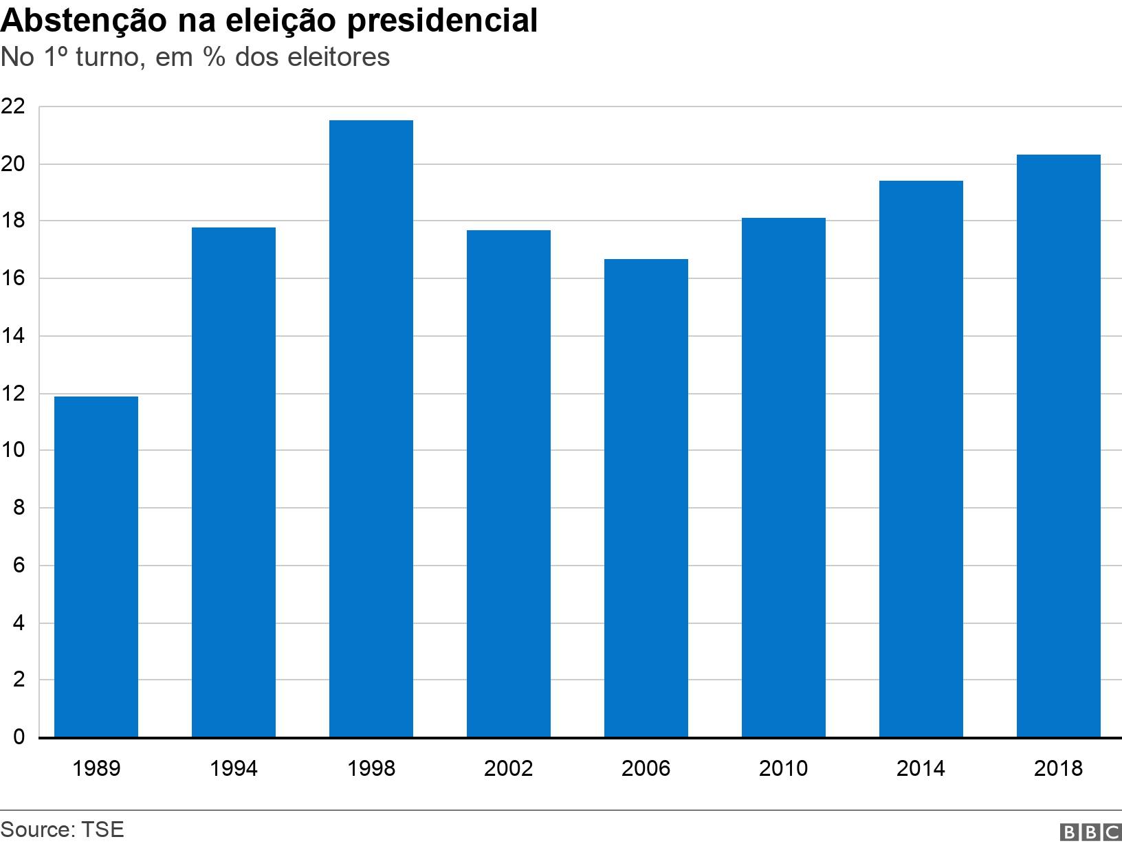 Abstenção na eleição presidencial. No 1º turno, em % dos eleitores. .