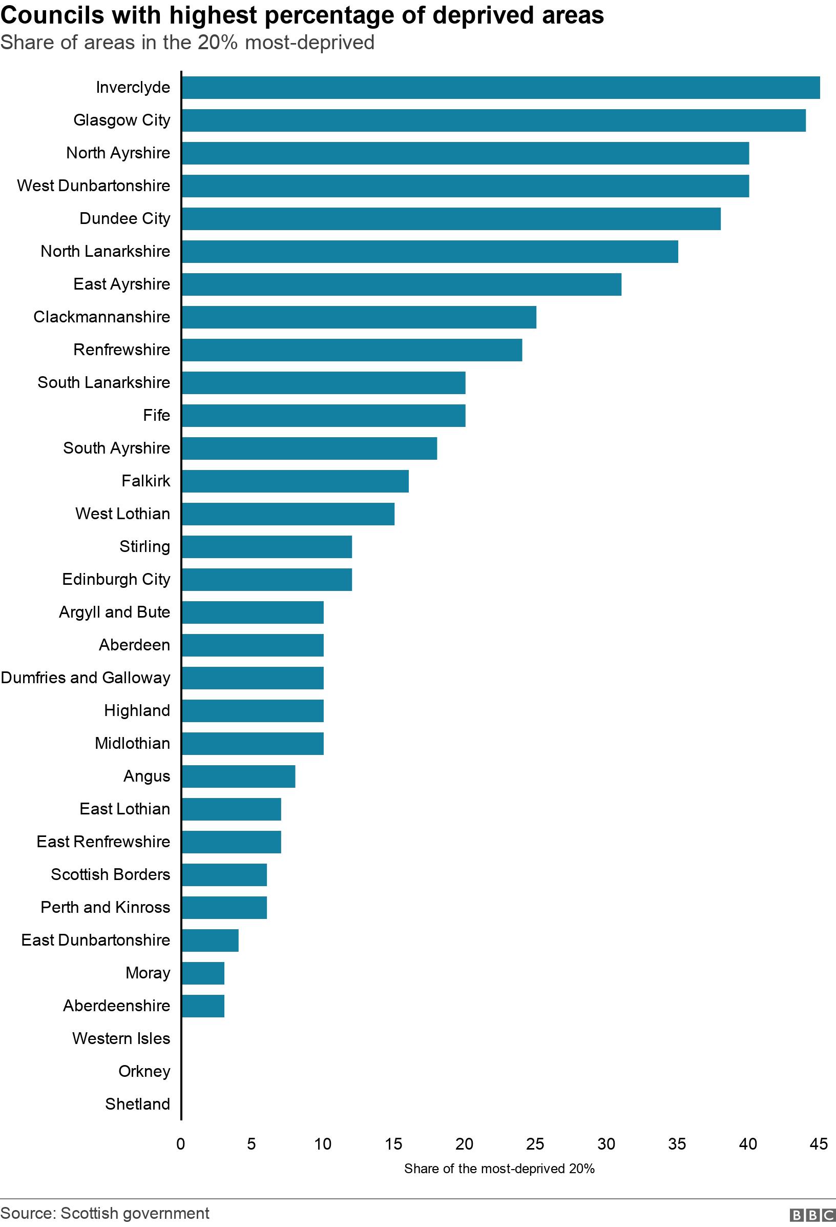 Councils with highest percentage of deprived areas. Share of areas in the 20% most-deprived.  .