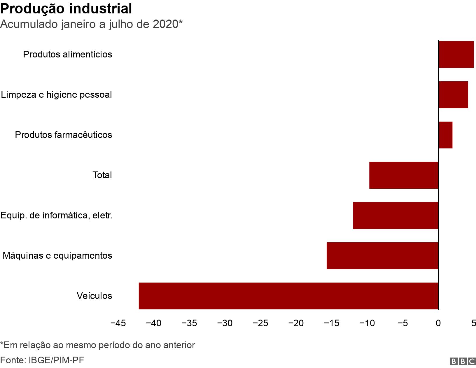 Produção industrial. Acumulado janeiro a julhoroleta vermelho e preto2020*.  *Em relação ao mesmo período do ano anterior.