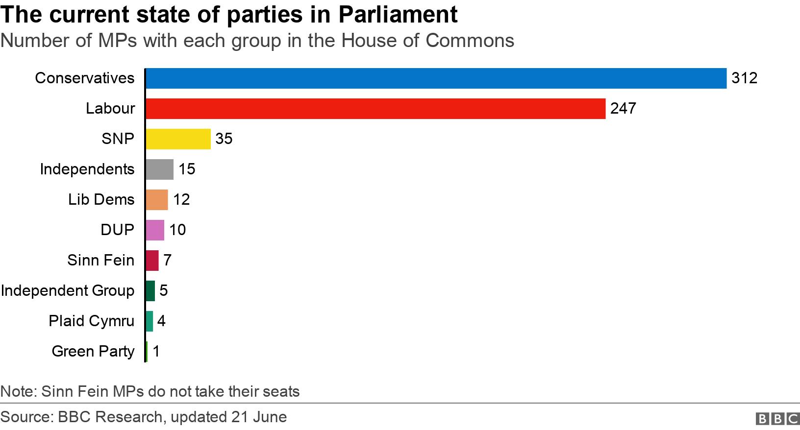 The current state of parties in Parliament. Number of MPs with each group in the House of Commons.  Note: Sinn Fein MPs do not take their seats.