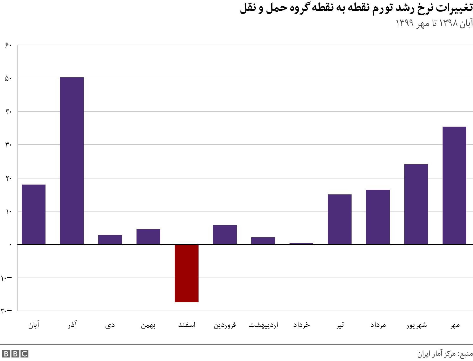 تغییرات نرخ رشد تورم نقطه به نقطه گروه حمل و نقل. آبان ۱۳۹۸ تا مهر ۱۳۹۹. .