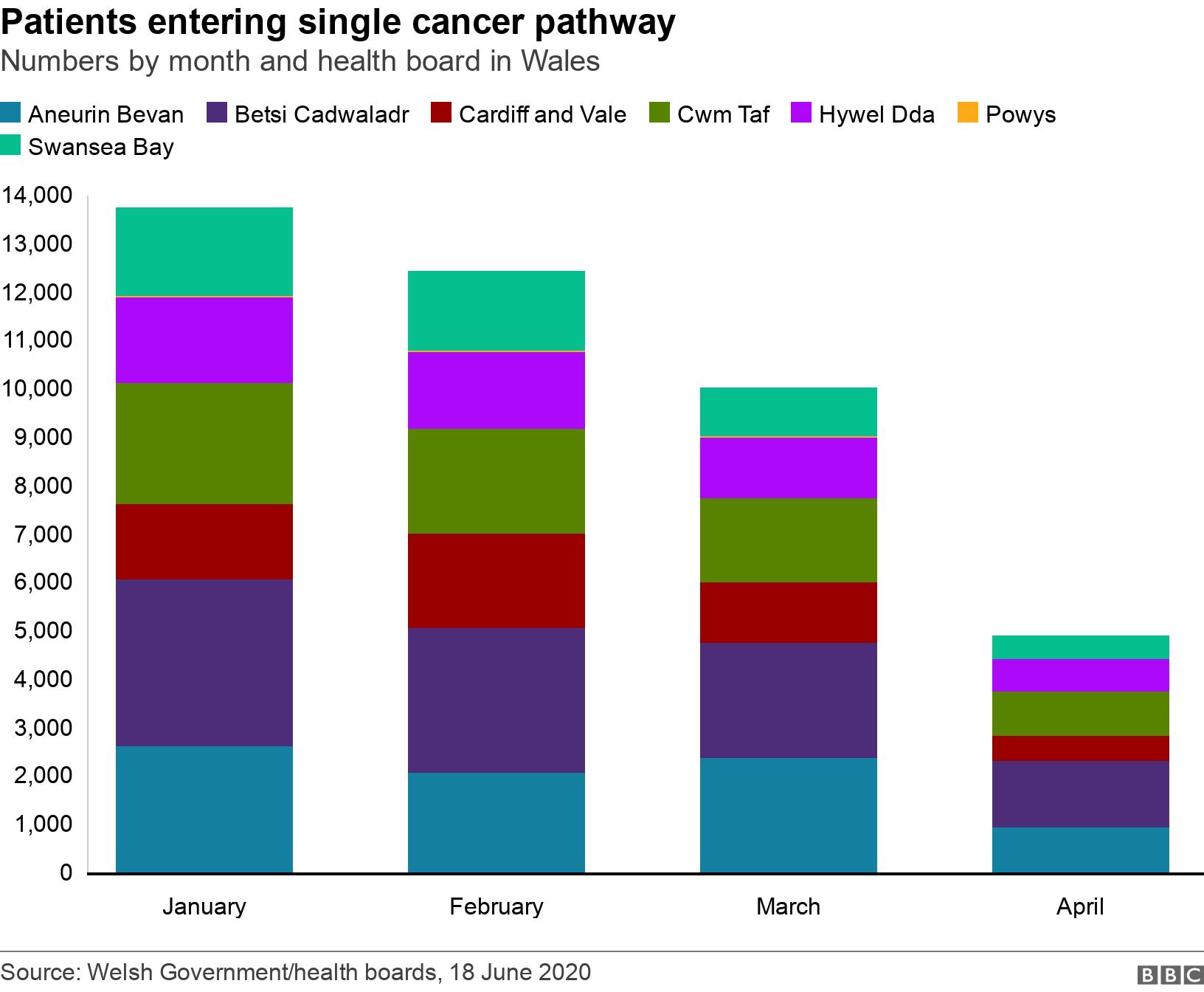 Patients entering single cancer pathway. Numbers by month and health board in Wales.  .