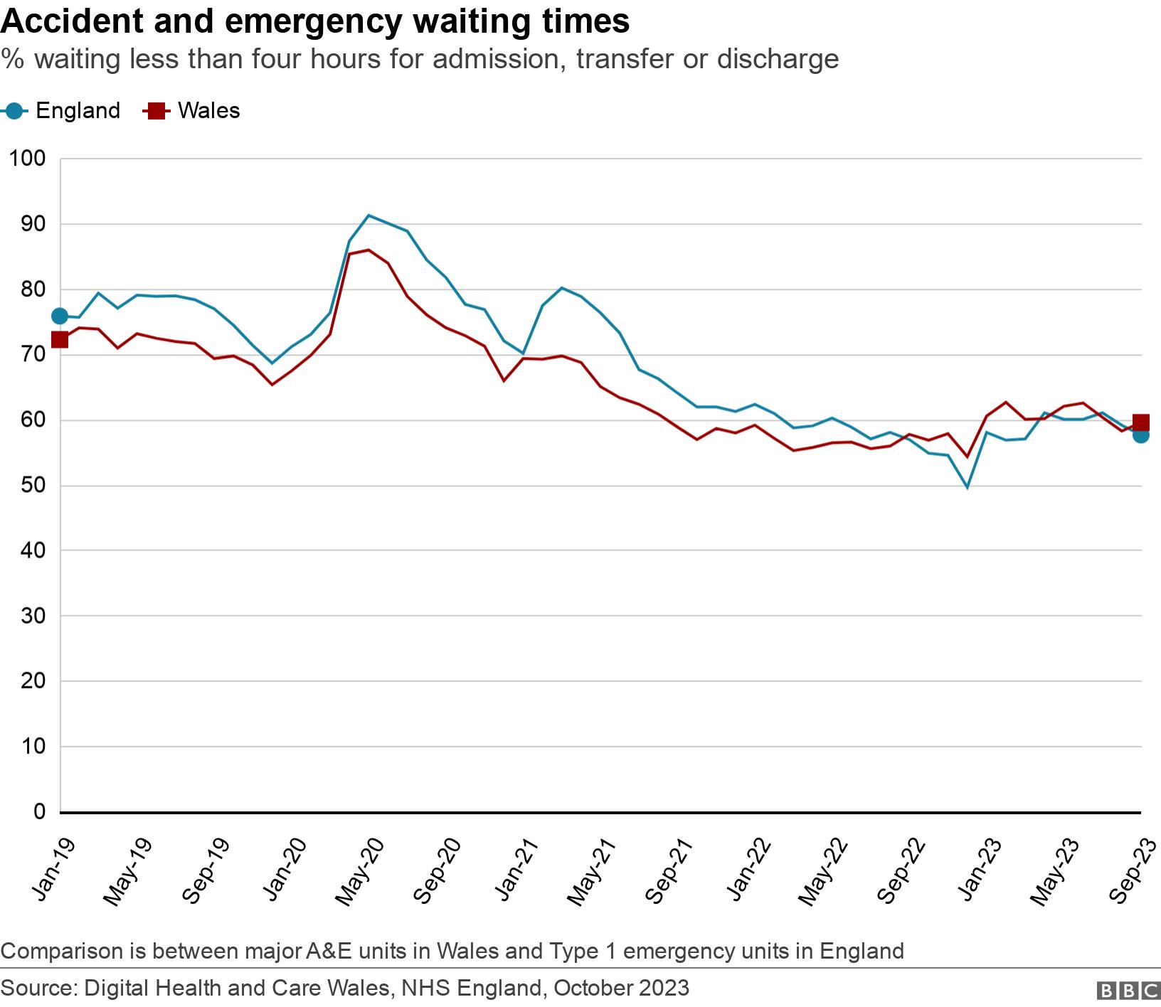 Accident and emergency waiting times. % waiting less than four hours for admission, transfer or discharge.  Comparison is between major A&E units in Wales and Type 1 emergency units in England.