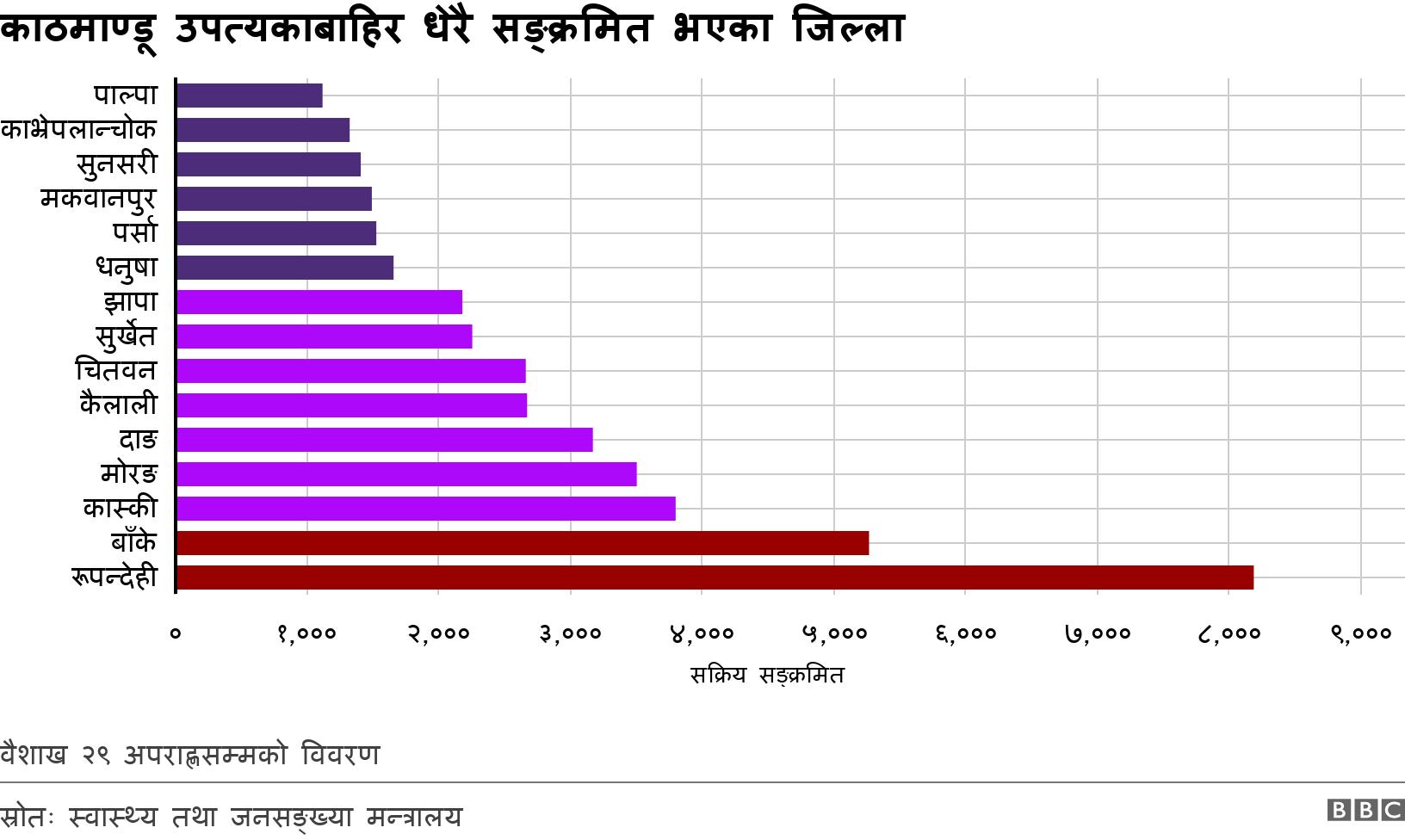 काठमाण्डू उपत्यकाबाहिर धेरै सङ्क्रमित भएका जिल्ला. . वैशाख २९ अपराह्णसम्मको विवरण.