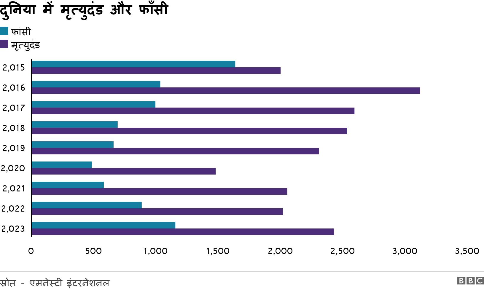 दुनिया में मृत्युदंड और फाँसी. . .