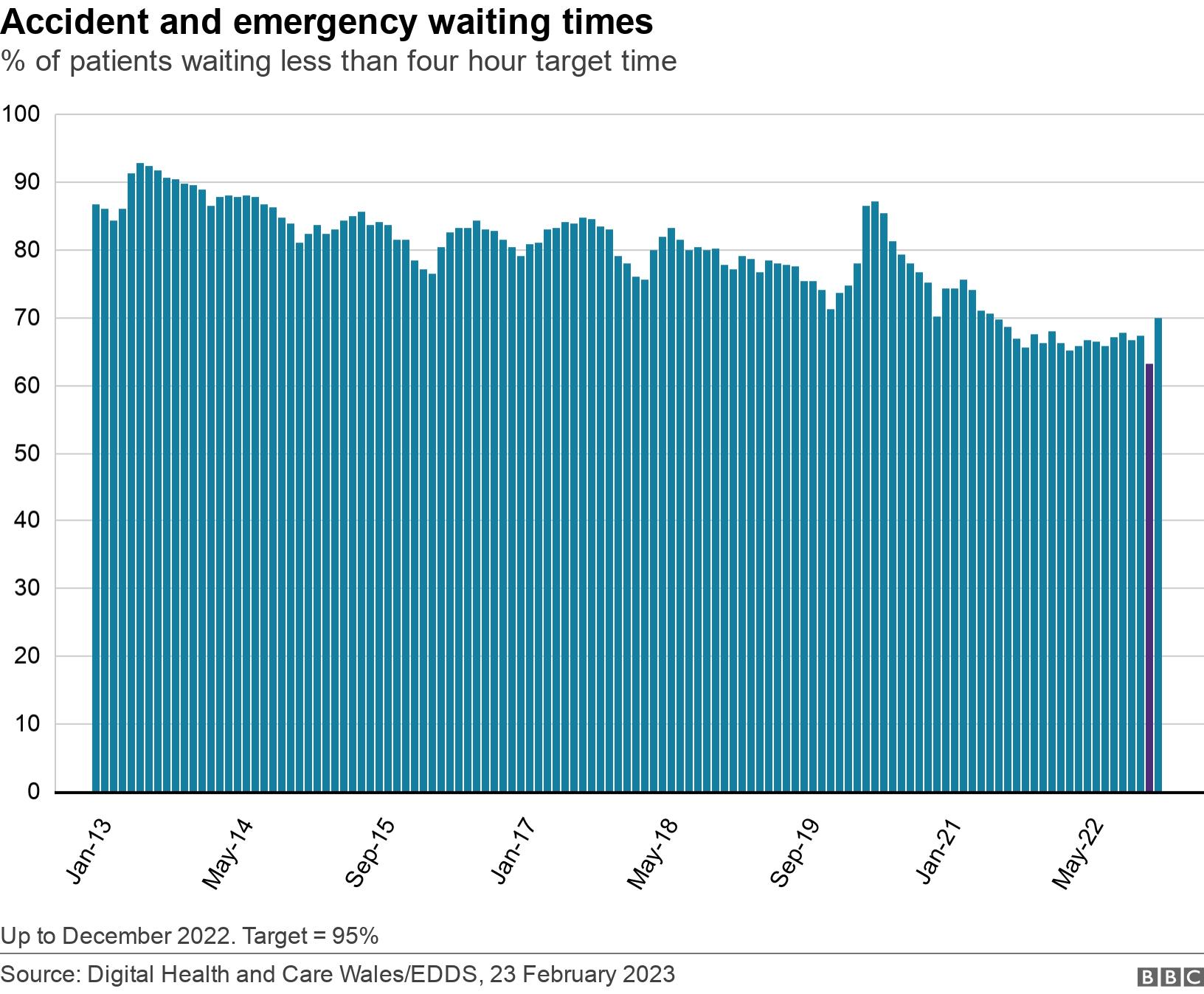 Accident and emergency waiting times. % of patients waiting less than four hour target time.  Up to December 2022. Target = 95%.