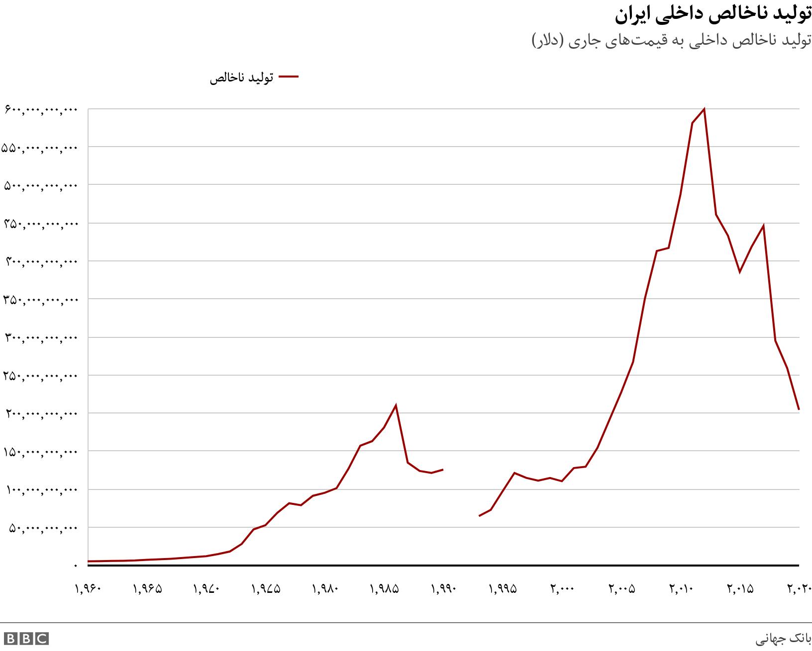 تولید ناخالص داخلی ایران. تولید ناخالص داخلی به قیمت‌های جاری (دلار). .