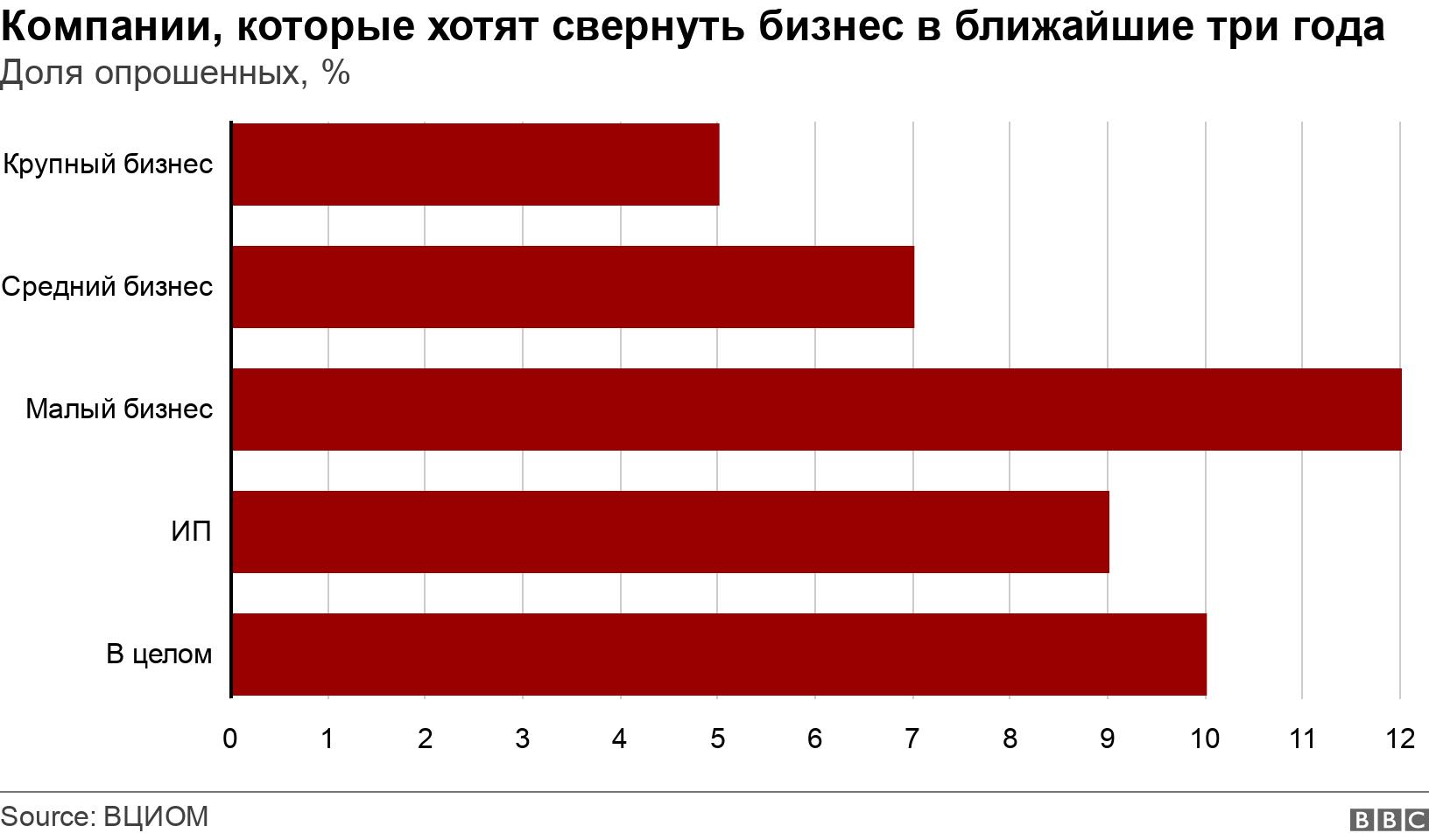 Компании, которые хотят свернуть бизнес в ближайшие три года. Доля опрошенных, %. .
