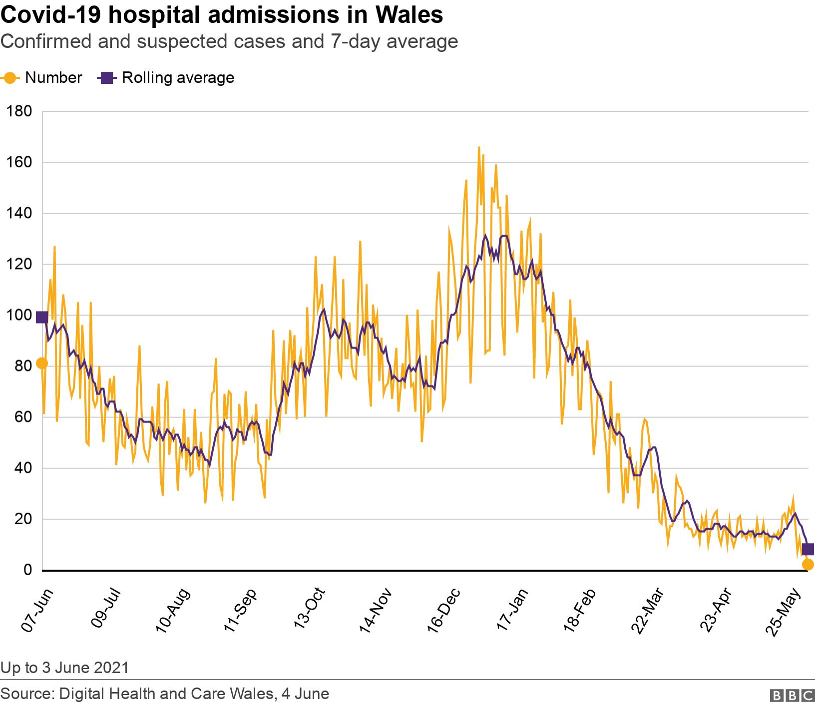 Covid-19 hospital admissions in Wales. Confirmed and suspected cases and 7-day average.  Up to 3 June 2021.
