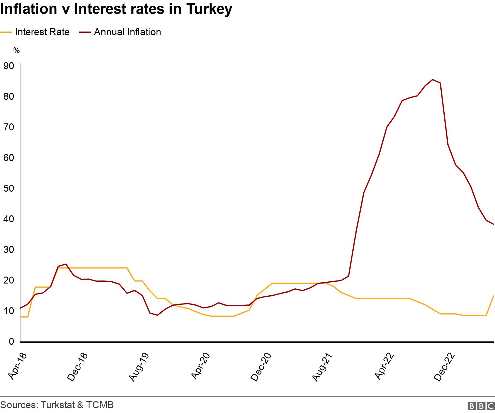 Inflation v Interest rates in Turkey. .  .