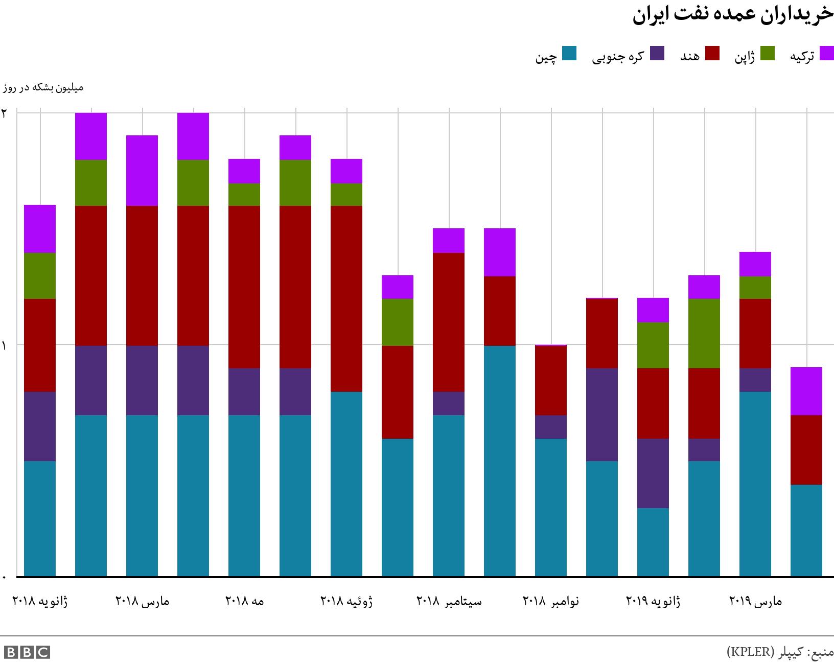 خریداران عمده نفت ایران. . .