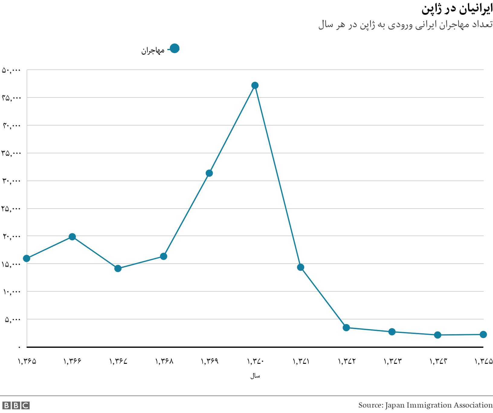 ایرانیان در ژاپن. تعداد مهاجران ایرانی ورودی به ژاپن در هر سال. .
