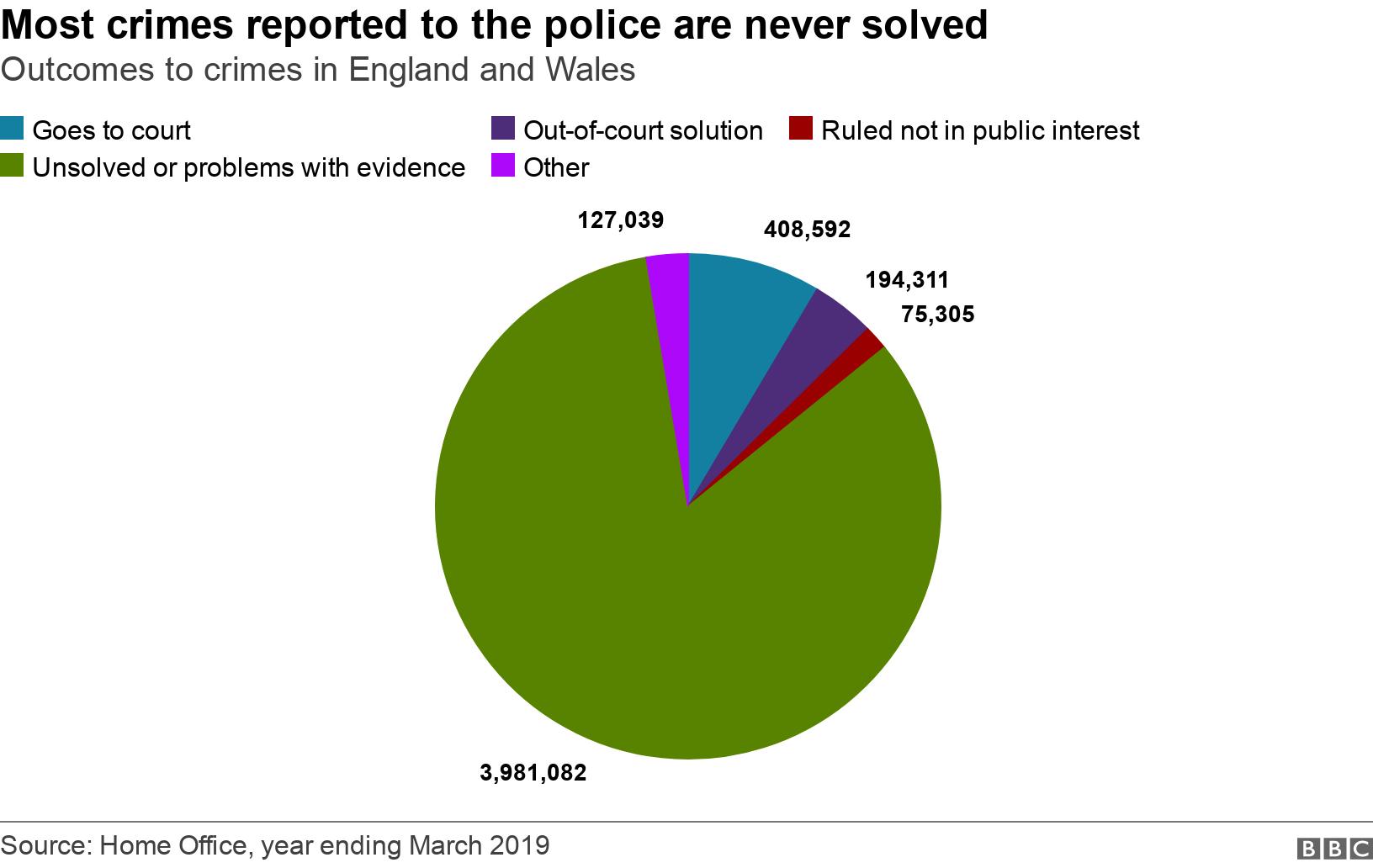 Most crimes reported to the police are never solved. Outcomes to crimes in England and Wales.  .