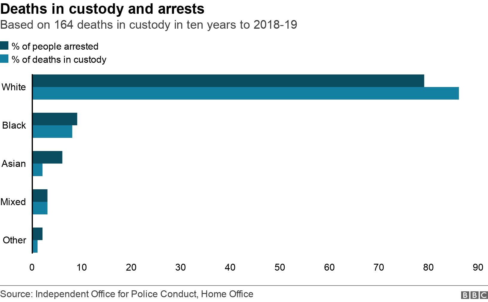 Deaths in custody and arrests. Based on 164 deaths in custody in ten years to 2018-19.  .