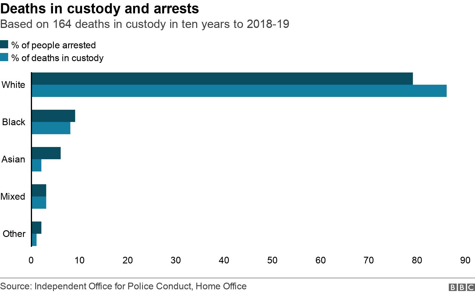 George Floyd Death How Many Black People Die In Police Custody In