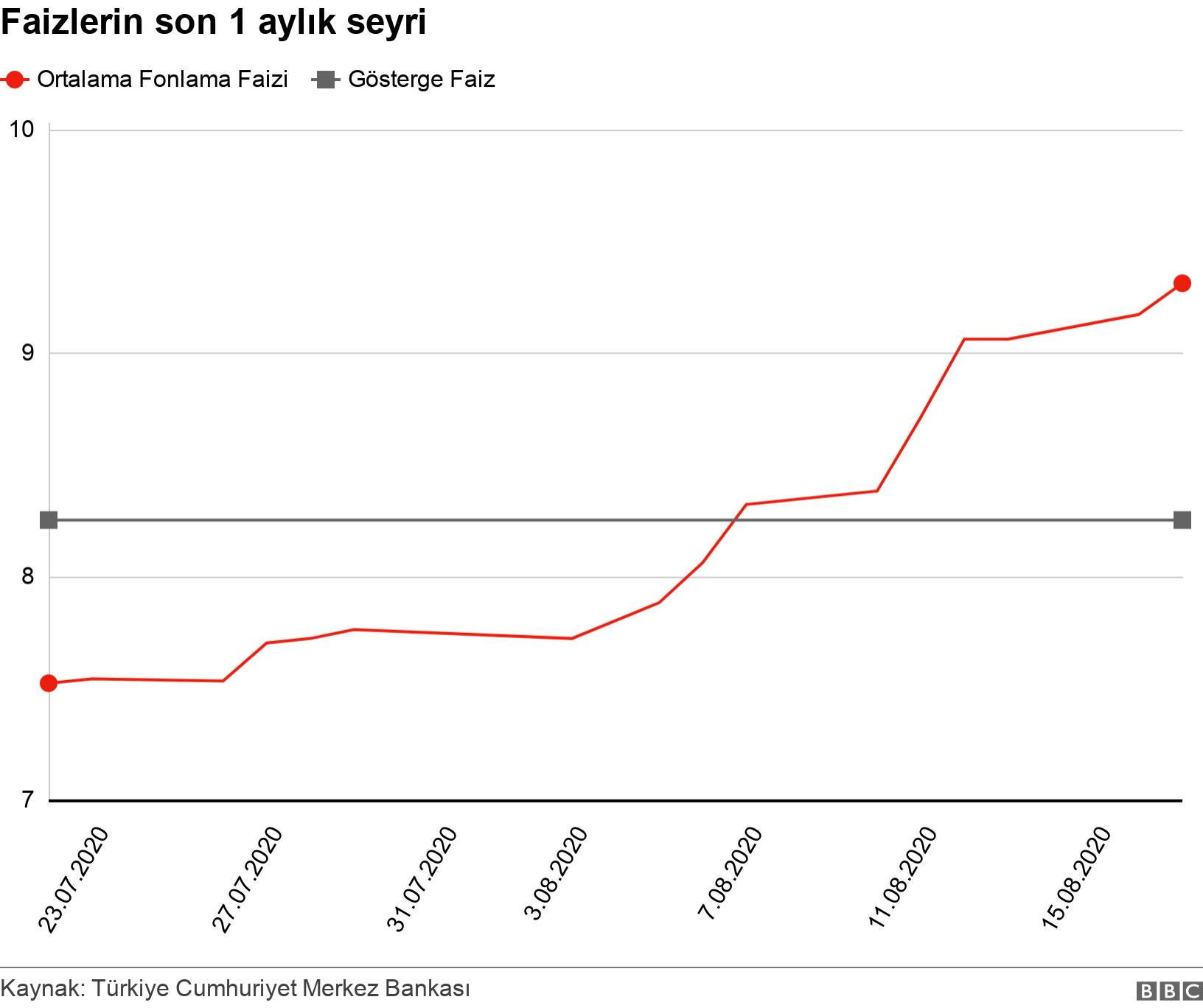 Faizlerin son 1 aylık seyri. .  .