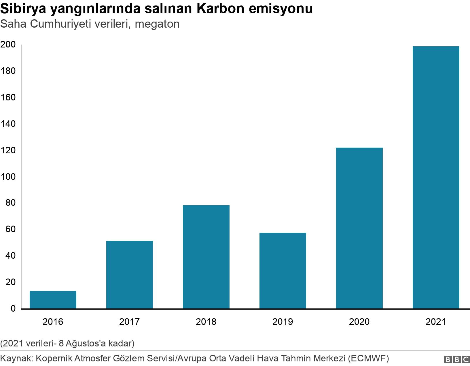 Sibirya yangınlarında salınan Karbon emisyonu . Saha Cumhuriyeti verileri, megaton. (2021 verileri- 8 Ağustos'a kadar).
