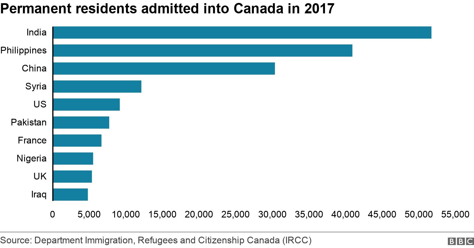 Permanent residents admitted into Canada in 2017. .  .