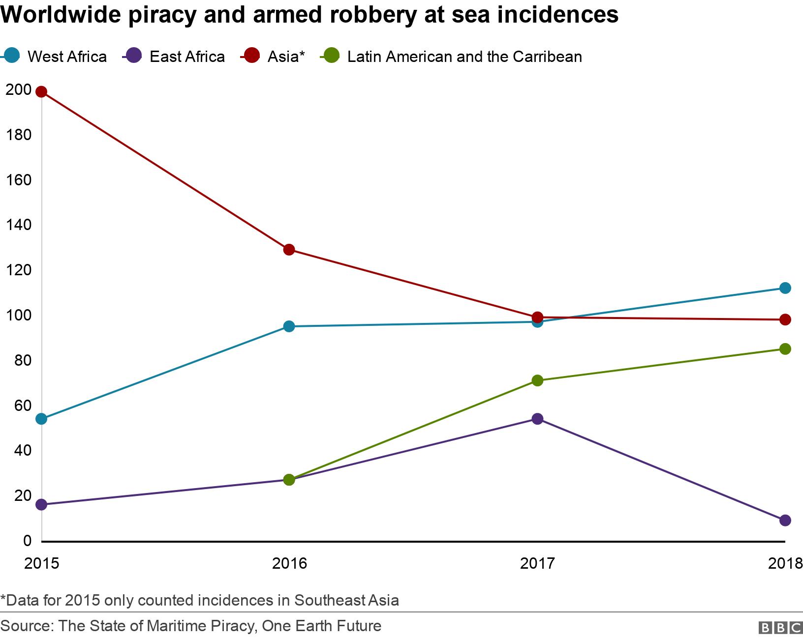 Worldwide piracy and armed robbery at sea incidences . .  *Data for 2015 only counted incidences in Southeast Asia .