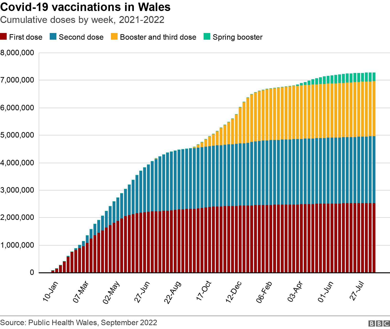 Covid-19 vaccinations in Wales. Cumulative doses by week, 2021-2022.  .