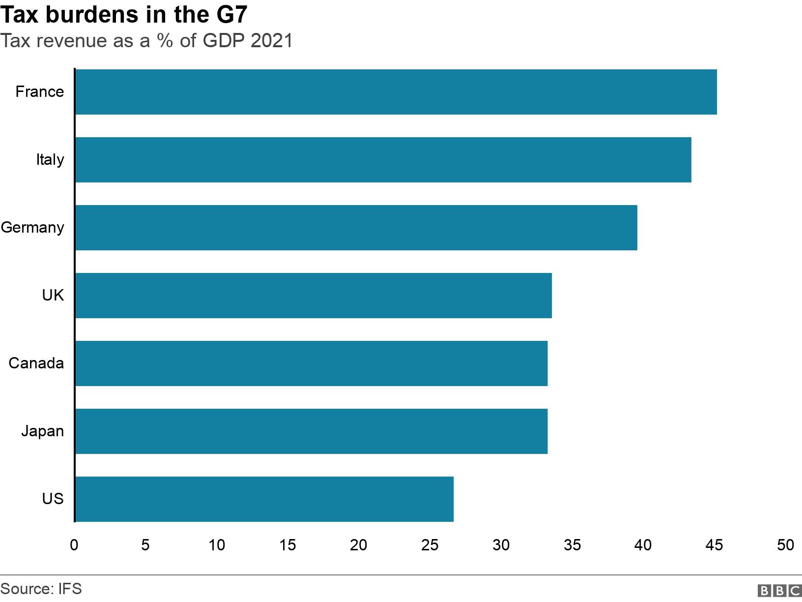 Barra tatimore në G7.  Të ardhurat tatimore si përqindje e PBB-së 2021. Barra tatimore në MB në vitin 2021 ishte pikërisht në mes të G7-ës si përqindje e PBB-së.  Franca, Italia dhe Gjermania ishin më të larta.  Kanadaja, Japonia dhe SHBA ishin më të ulëta.  .