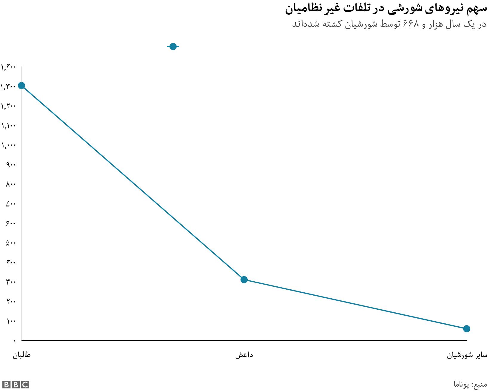 سهم نیروهای شورشی در تلفات غیر نظامیان . در یک سال هزار و ۶۶۸ توسط شورشیان کشته شده‌اند . .