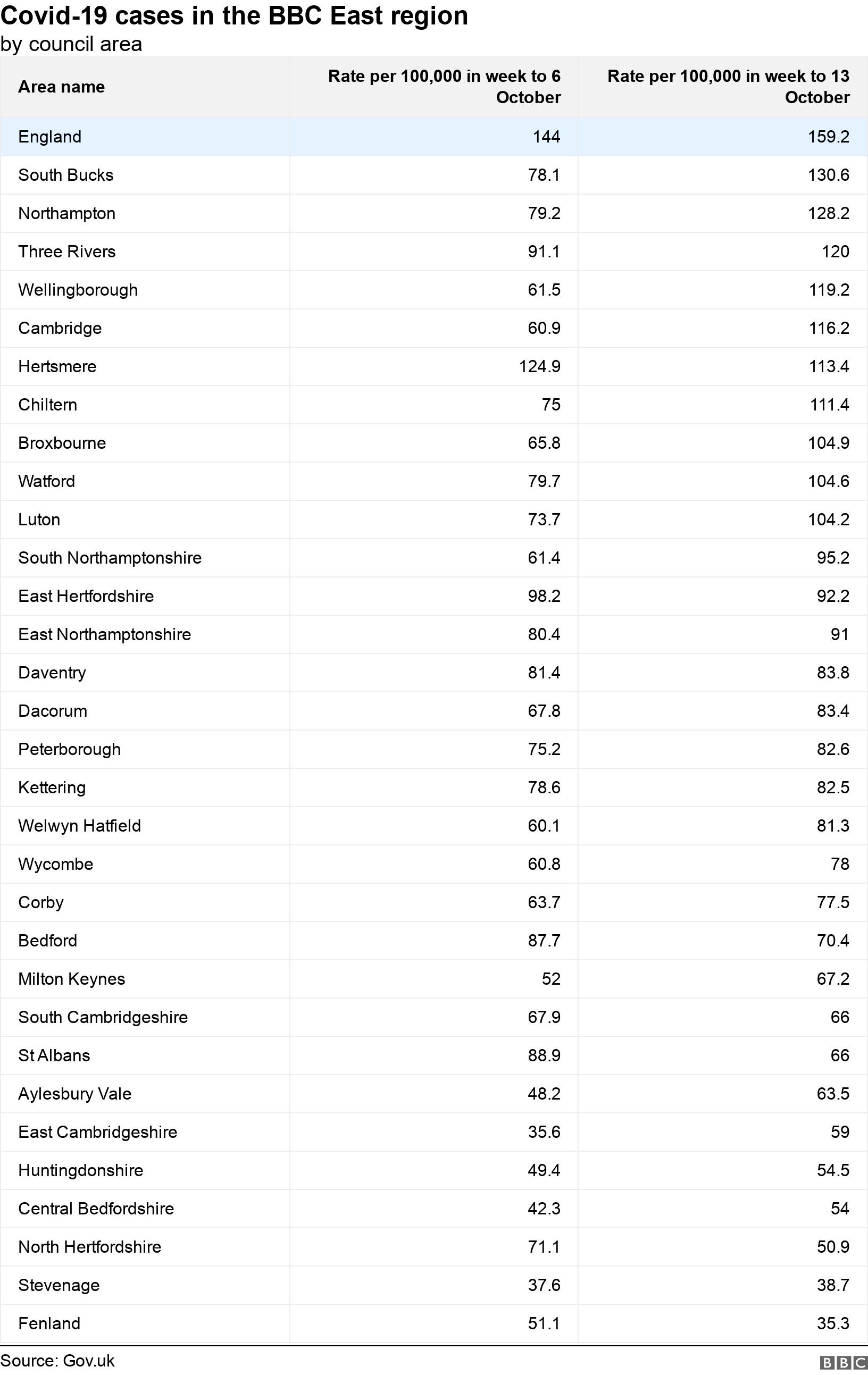 Covid-19 cases in the BBC East region. by council area. .