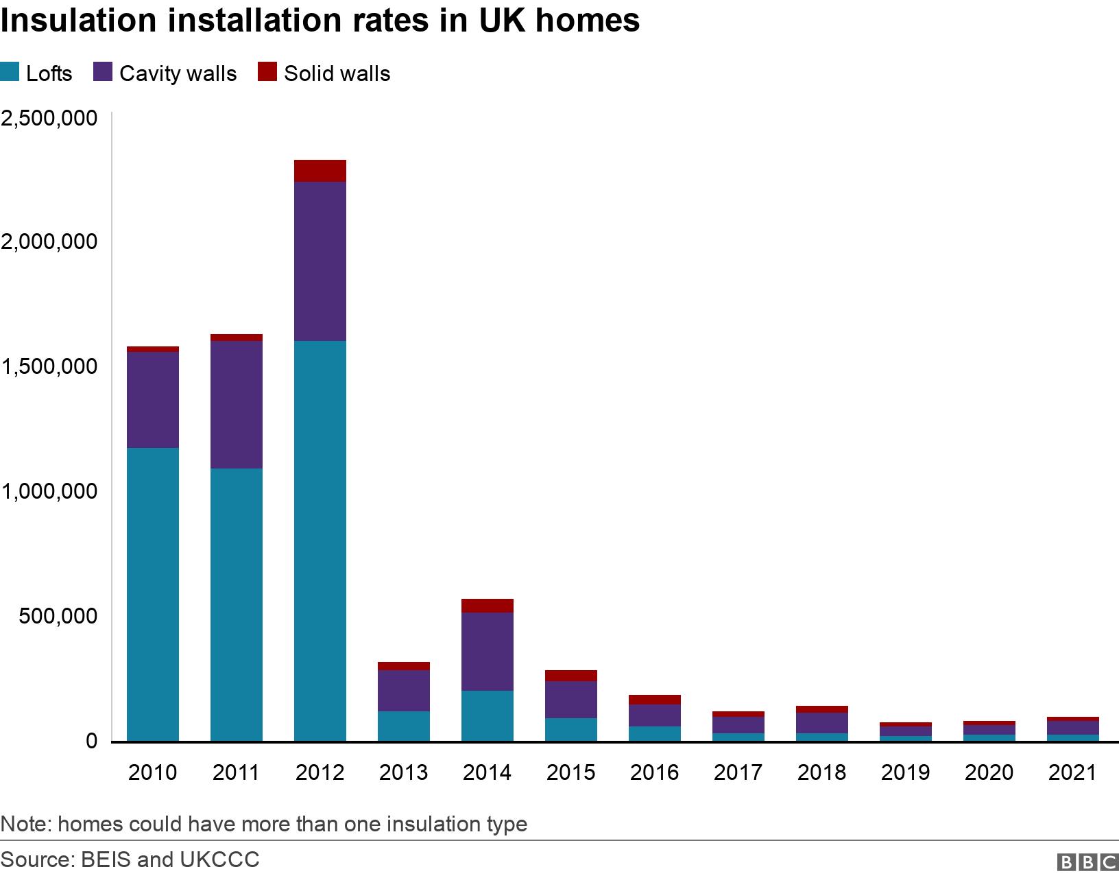 Insulation installation rates in UK homes. . Installation insulation rates for three measures: lofts, cavity walls, solid walls from 2010 to 2020 Note: homes could have more than one insulation type.