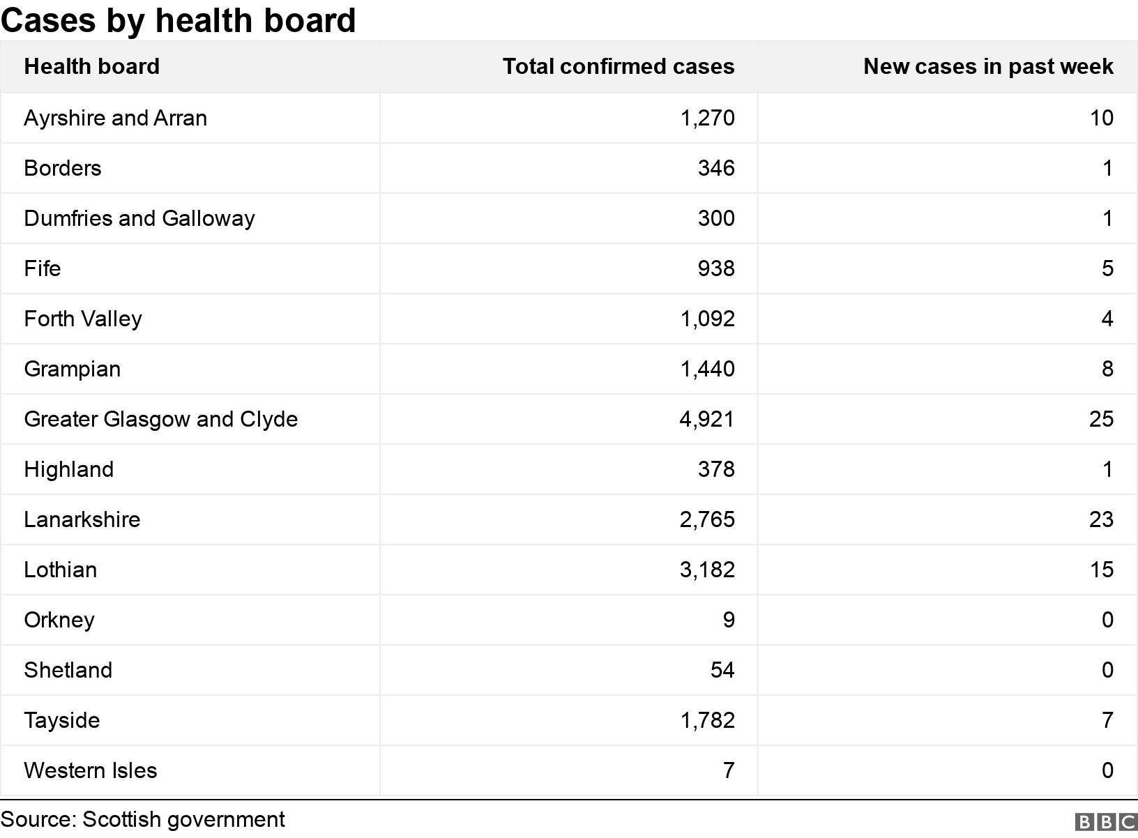 Cases by health board. .  .