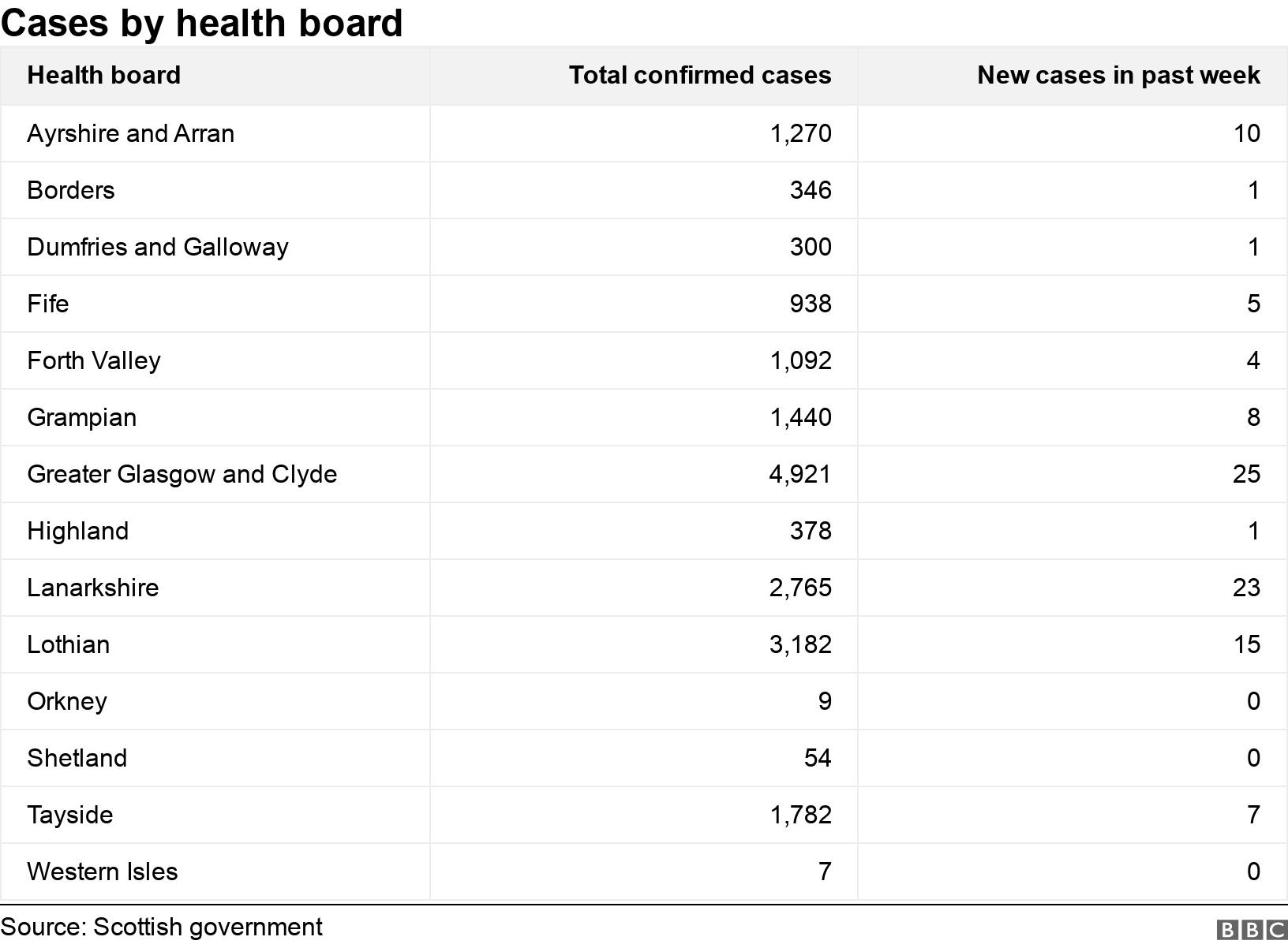 Cases by health board. . .