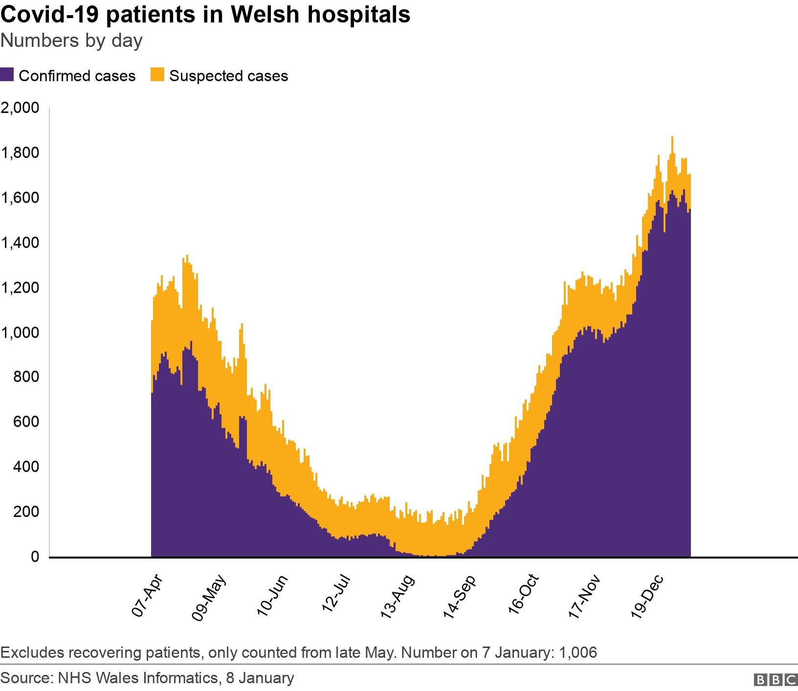 Covid-19 patients in Welsh hospitals. Numbers by day.  Excludes recovering patients, only counted from late May. Number on 7 January: 1,006.