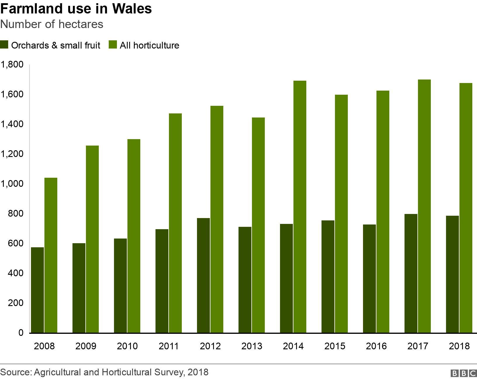 Farmland use in Wales. Number of hectares . .