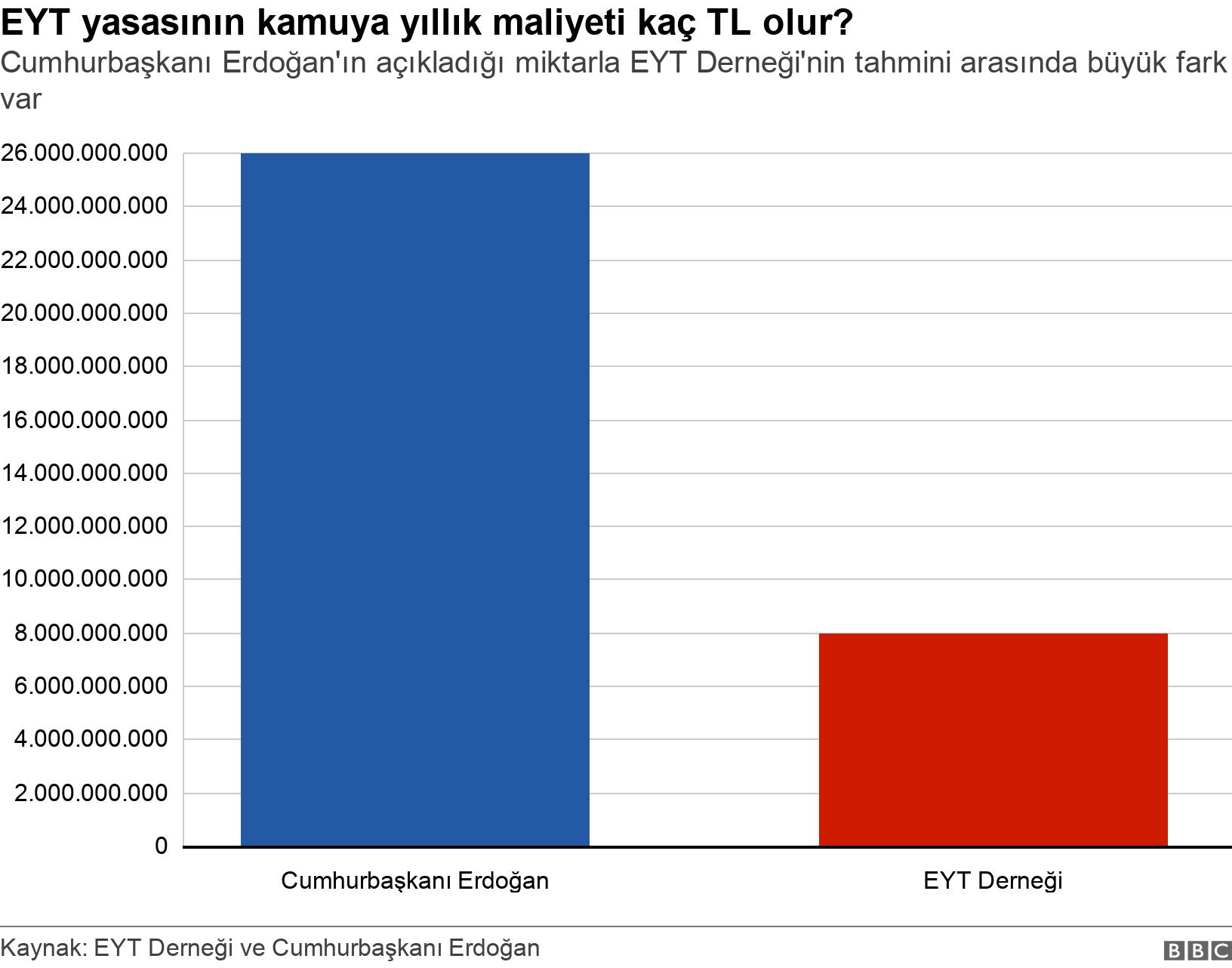 EYT yasasının kamuya yıllık maliyeti kaç TL olur?. Cumhurbaşkanı Erdoğan'ın açıkladığı miktarla EYT Derneği'nin tahmini arasında büyük fark var. .