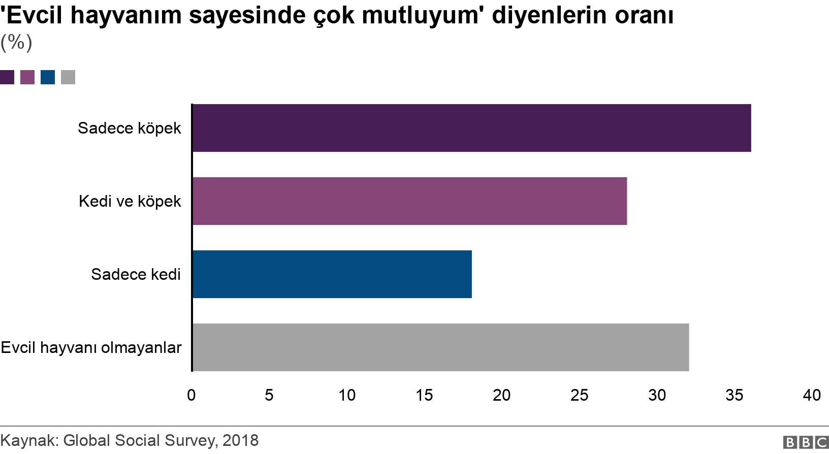 'Evcil hayvanım sayesinde çok mutluyum' diyenlerin oranı. (%). .